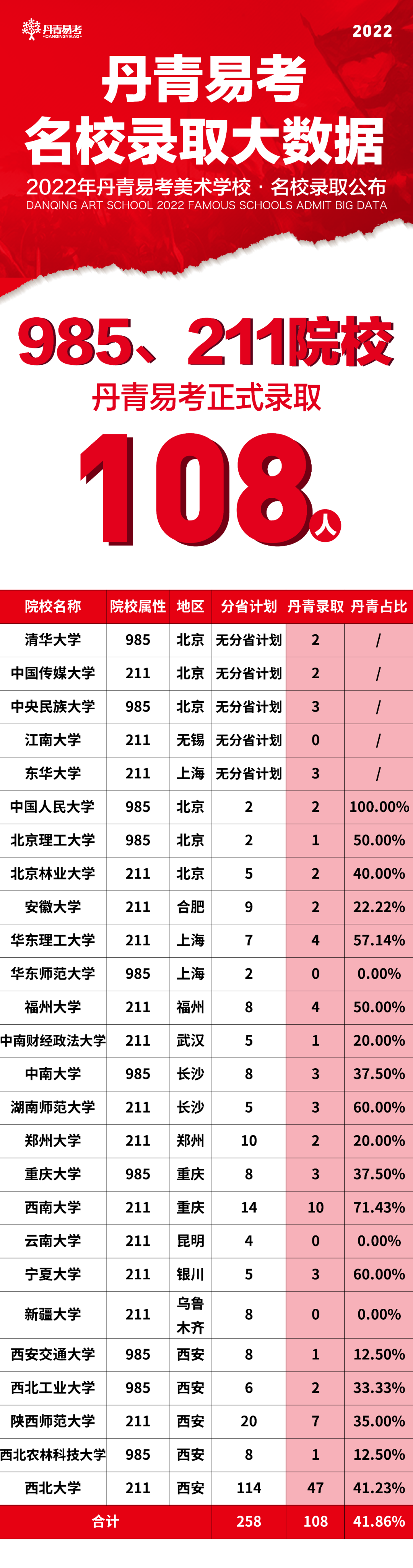 丹青易考2022年985、211名校录取共108人，占在陕招生人数超1/3！