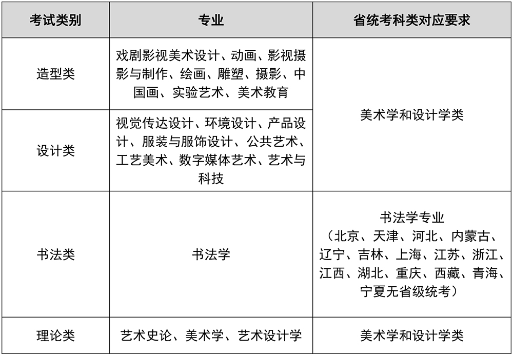 四川美术学院2023年本科招生专业省统考科类对应要求
