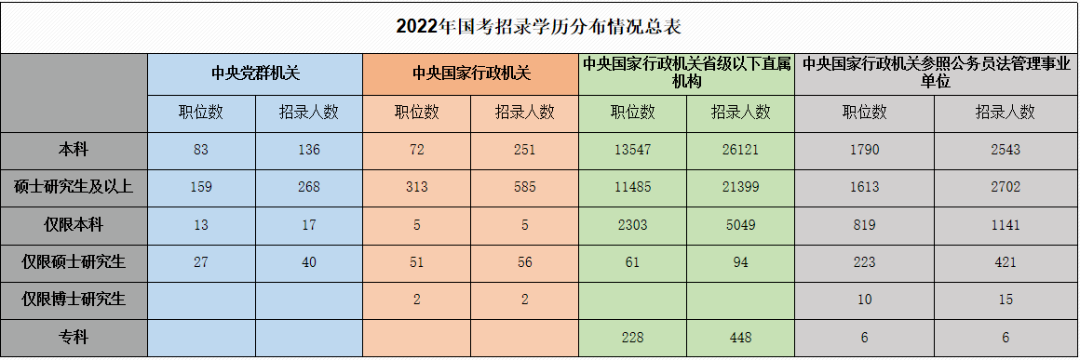 2022年国考招录学历分布情况总表