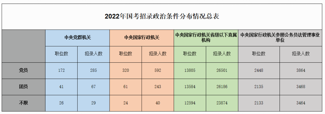 2022年国考招录政治条件分布情况总表