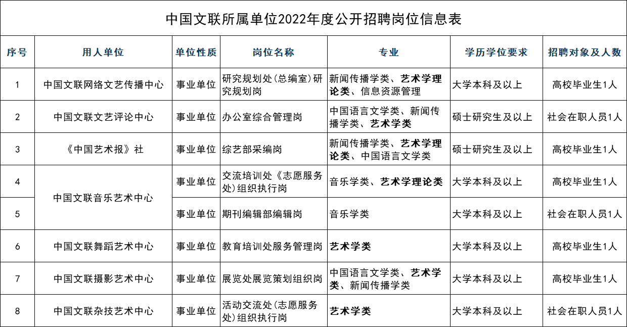 中国文联所属单位2022年度公开招聘岗位信息表