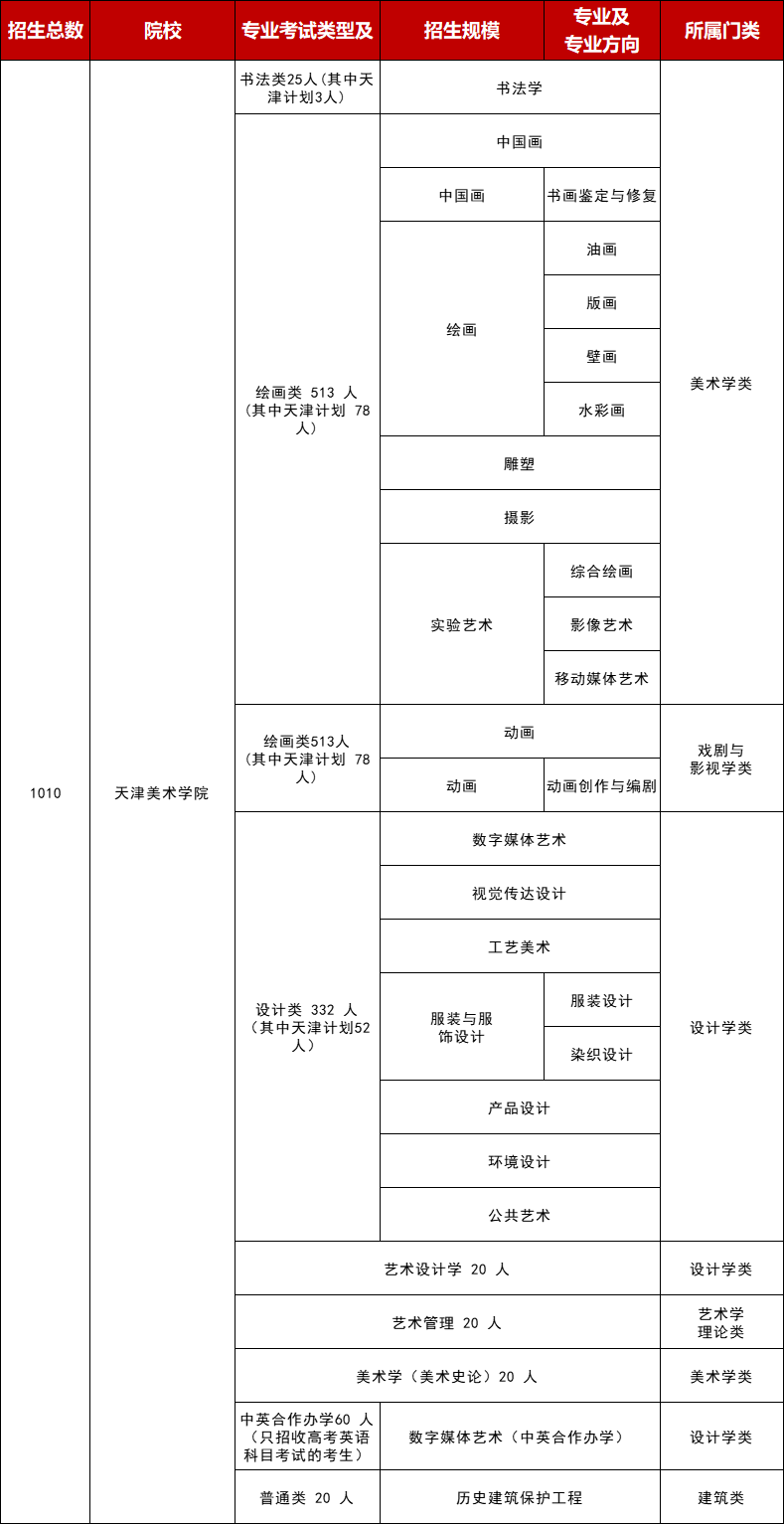 天津美术学院2023年招生计划及录取原则