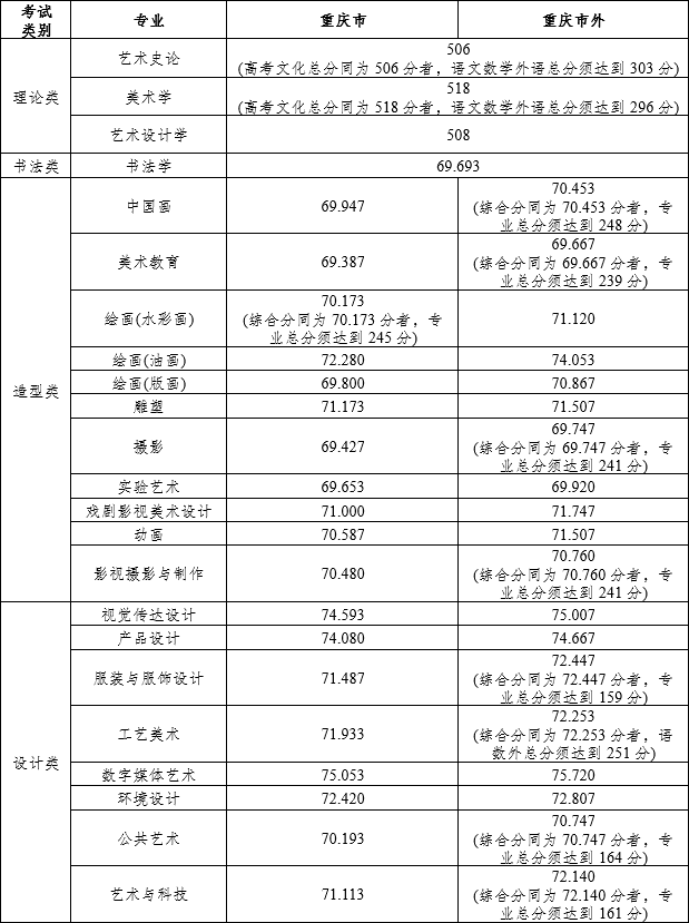 四川美术学院2023年本科（艺术类提前批）录取分数线公告.png