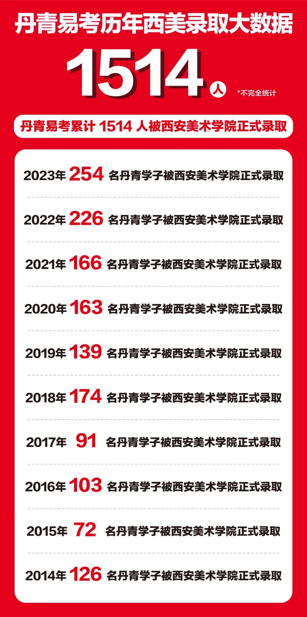 2023年丹青易考西美录取创历史新高！