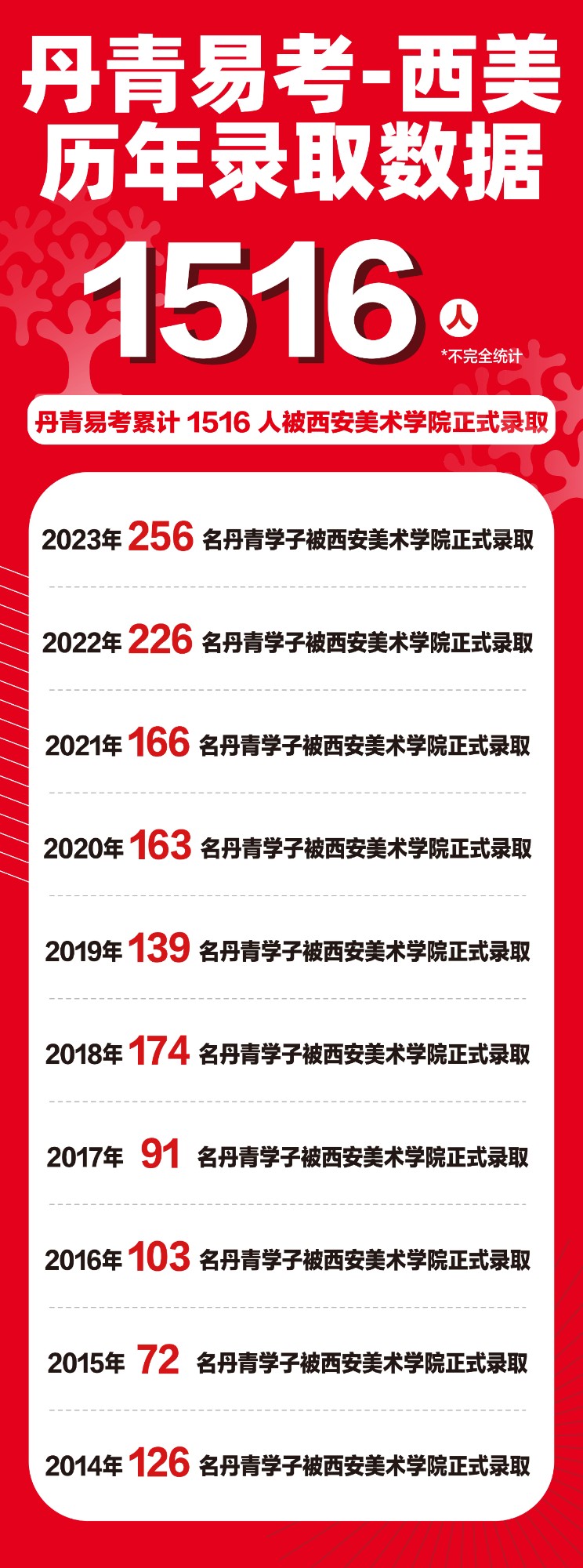 2023丹青易考录取数据