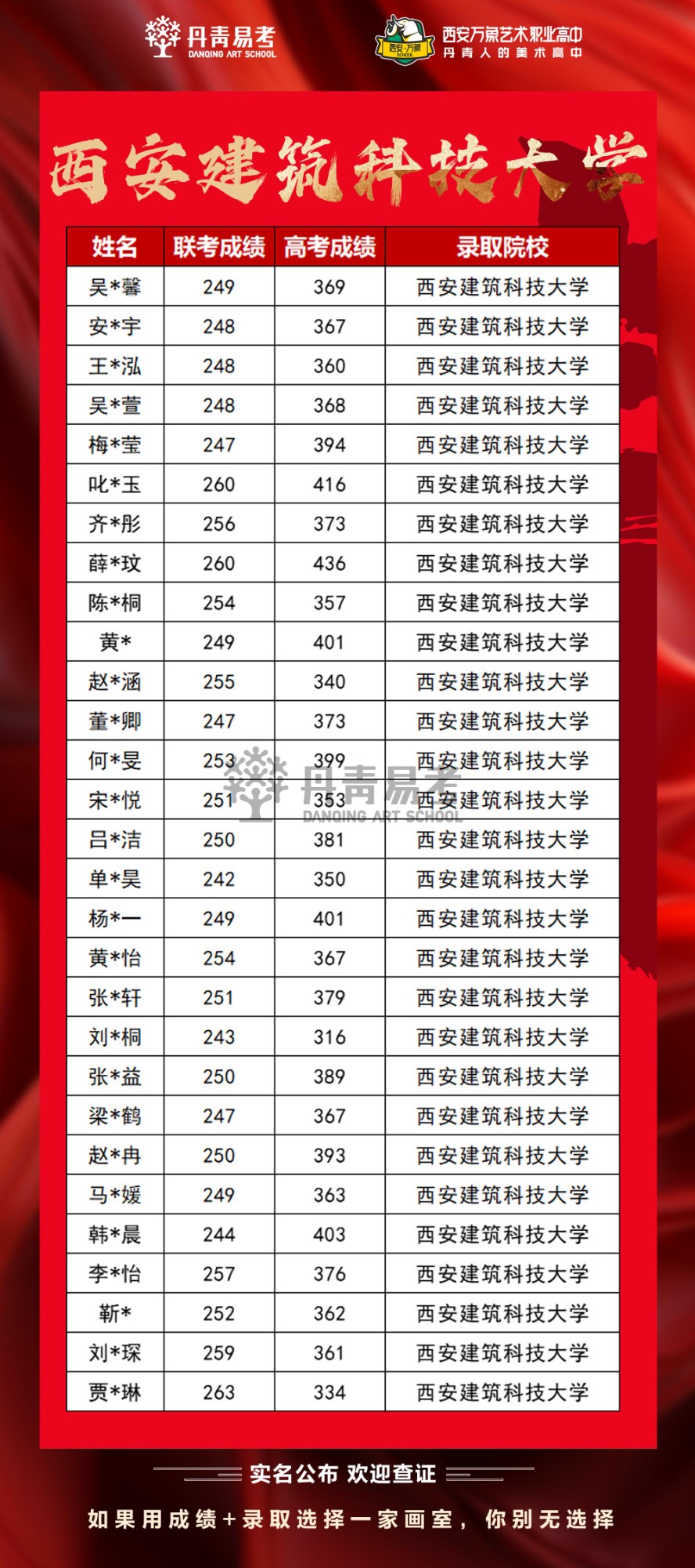 丹青易考2023年西安建筑科技大学高考录取