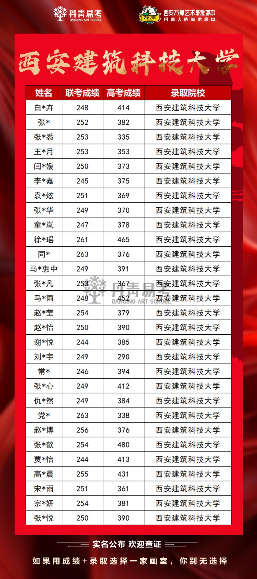 丹青易考2023年西安建筑科技大学高考录取