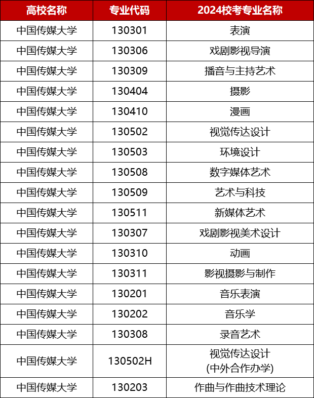 中国传媒大学2024校考专业.png