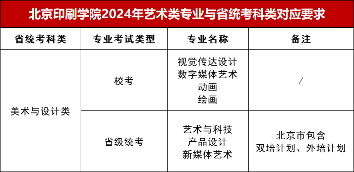 北京印刷学院2024年艺术类专业与省统考科类对应要求