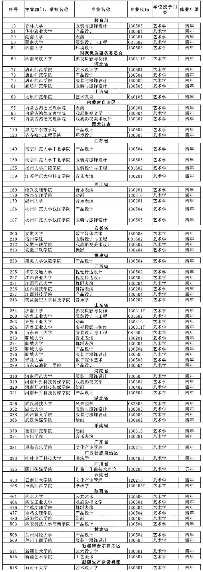 56所院校撤销了73个艺术类专业