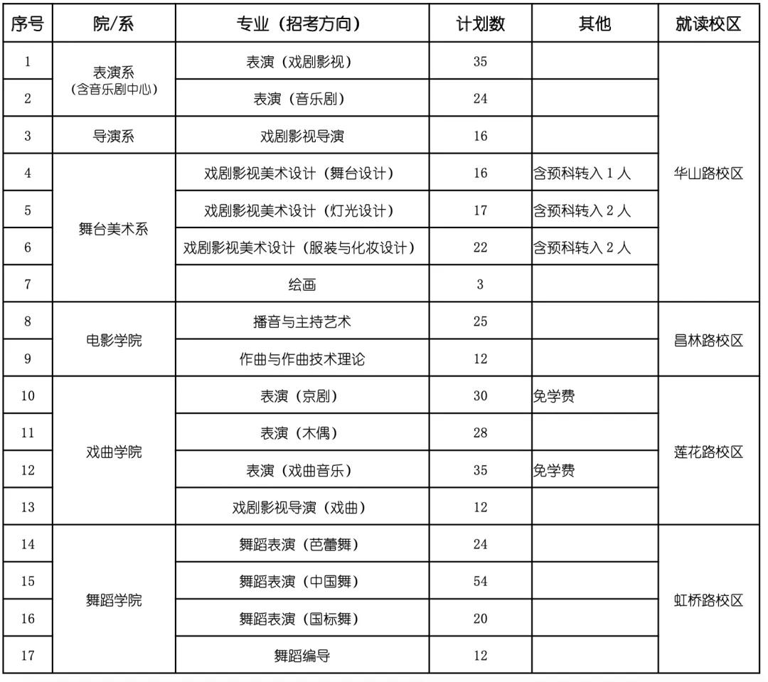 上海戏剧学院2022年艺术类校考招生简章