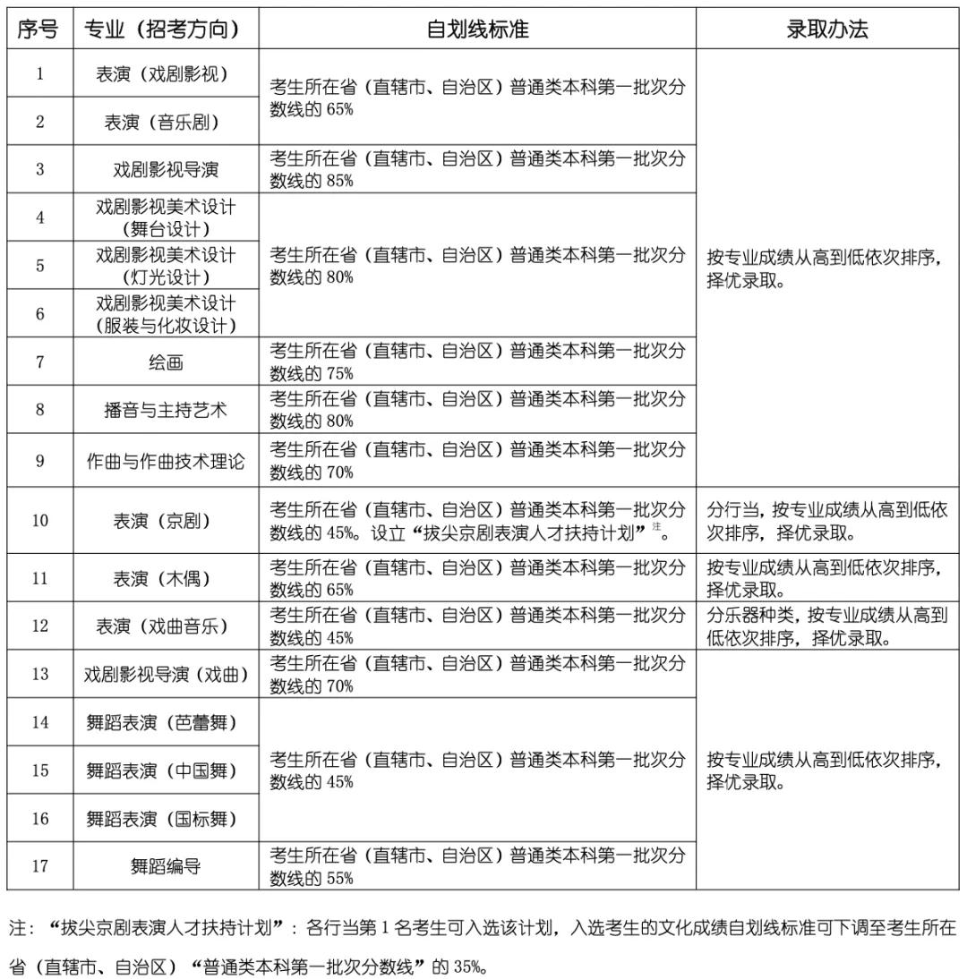 上海戏剧学院2022年艺术类校考招生简章