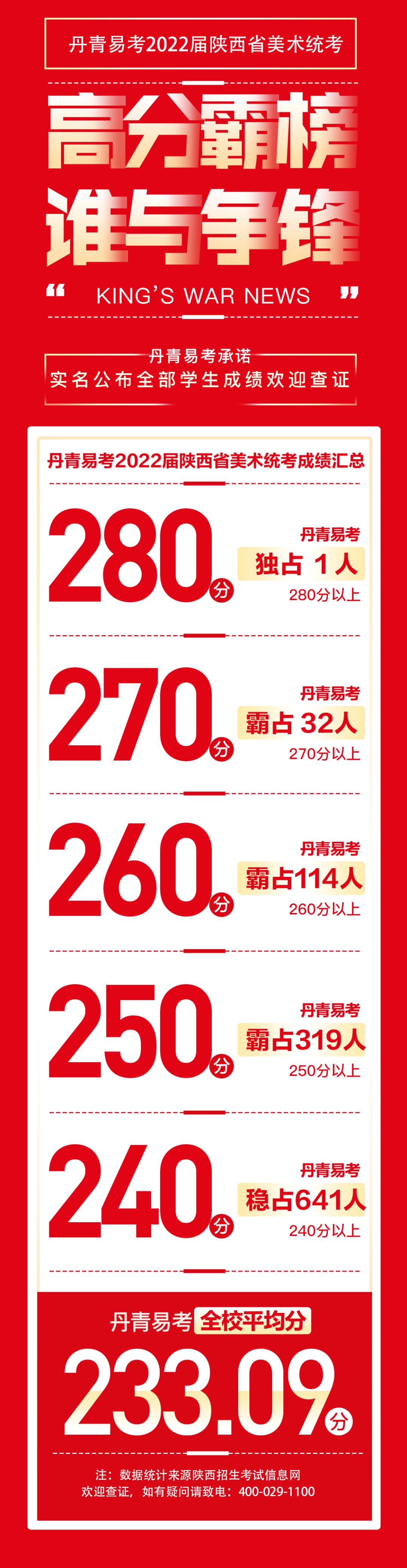 丹青易考2022届陕西省美术联考成绩公布