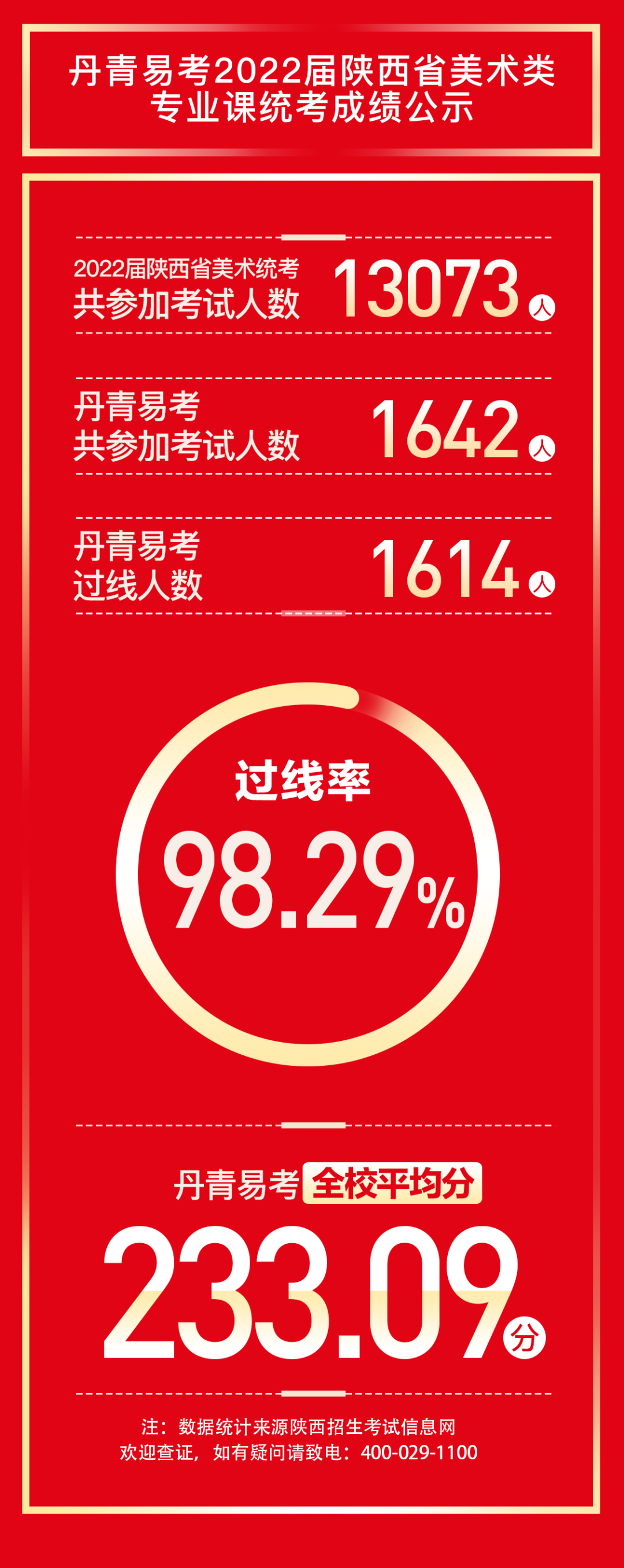 丹青易考2022届陕西省美术联考成绩公布