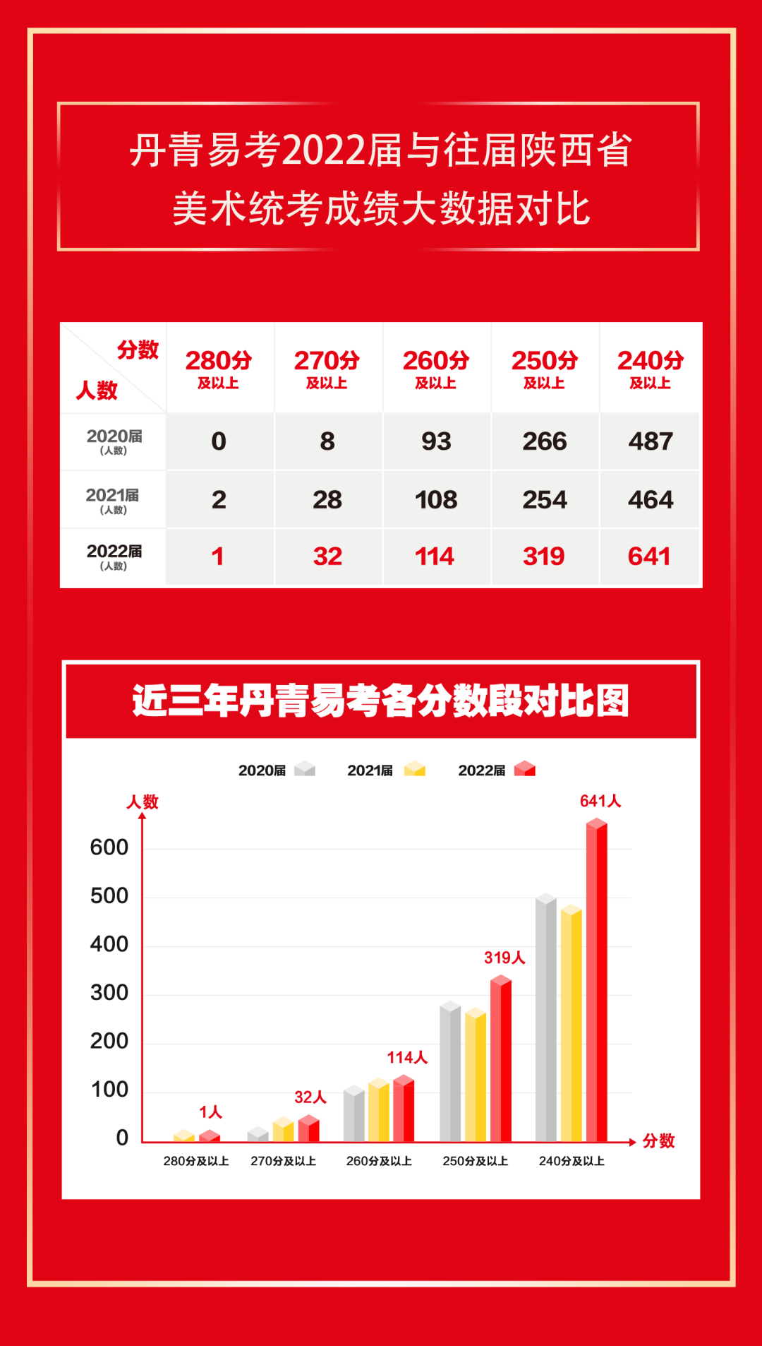 丹青易考2022届陕西省美术联考成绩公布