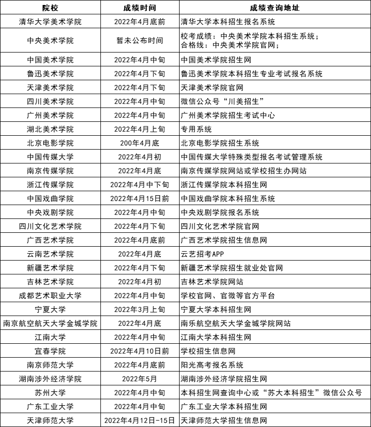 2022校考成绩公布时间表