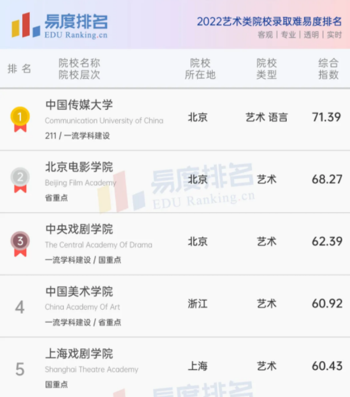 2022艺术类院校录取难易度排名