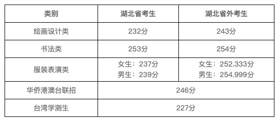 湖北美术学院2022年艺术类专业 校考合格线及分数查询