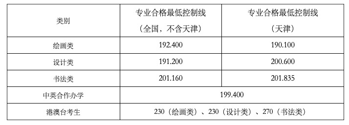 天津美术学院2022年本科招生复试