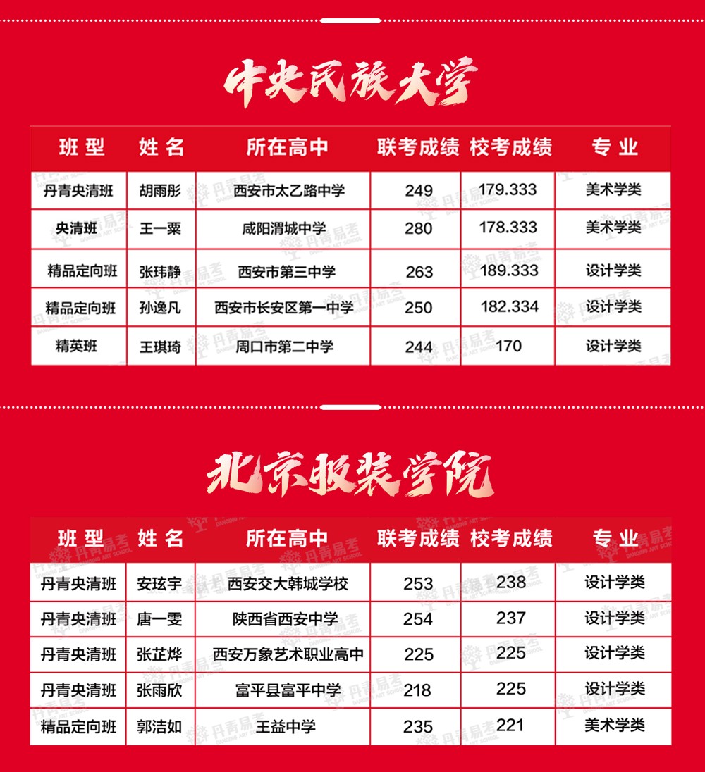 丹青易考2022届校考合格院校成绩公布