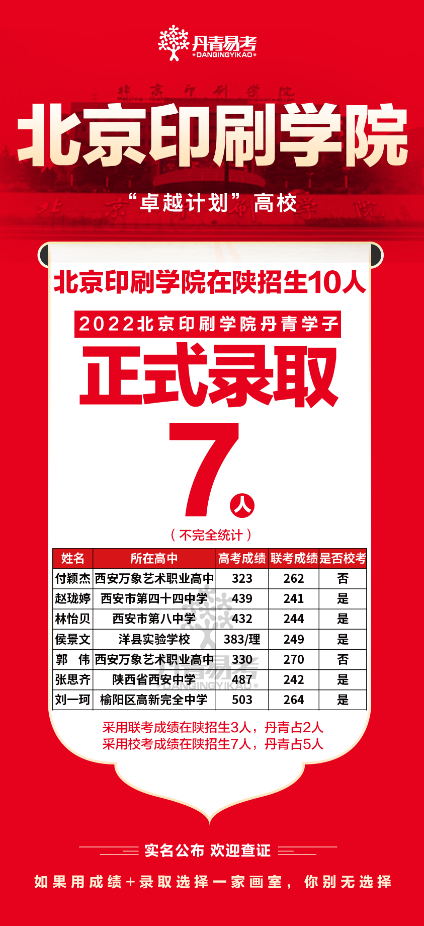 2022北京印刷学院丹青学子正式录取