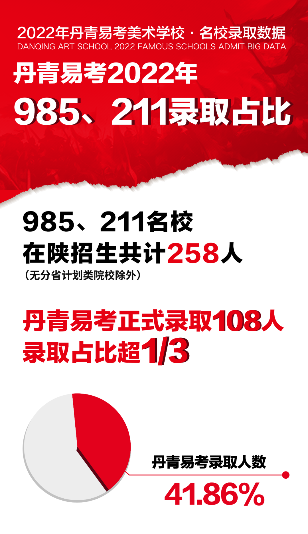 丹青易考2022年985、211名校录取共108人，占在陕招生人数超1/3！