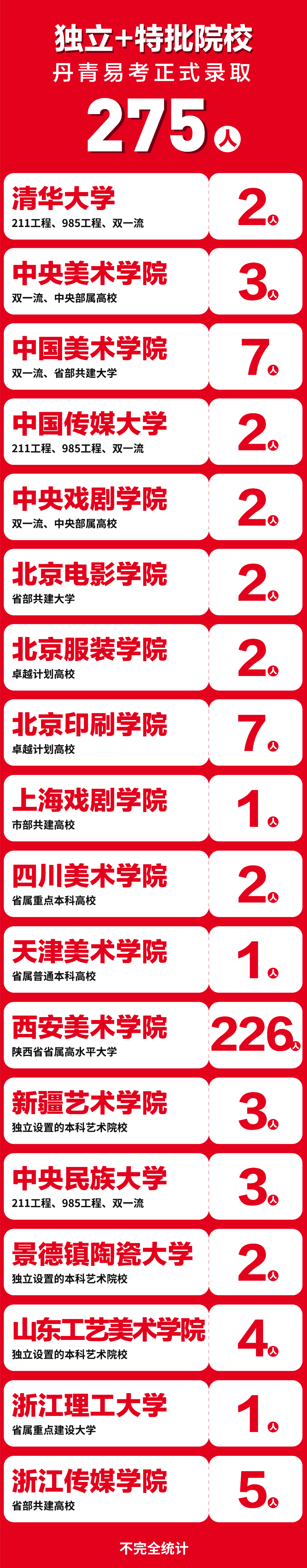丹青易考2022年985、211名校录取共108人，占在陕招生人数超1/3！