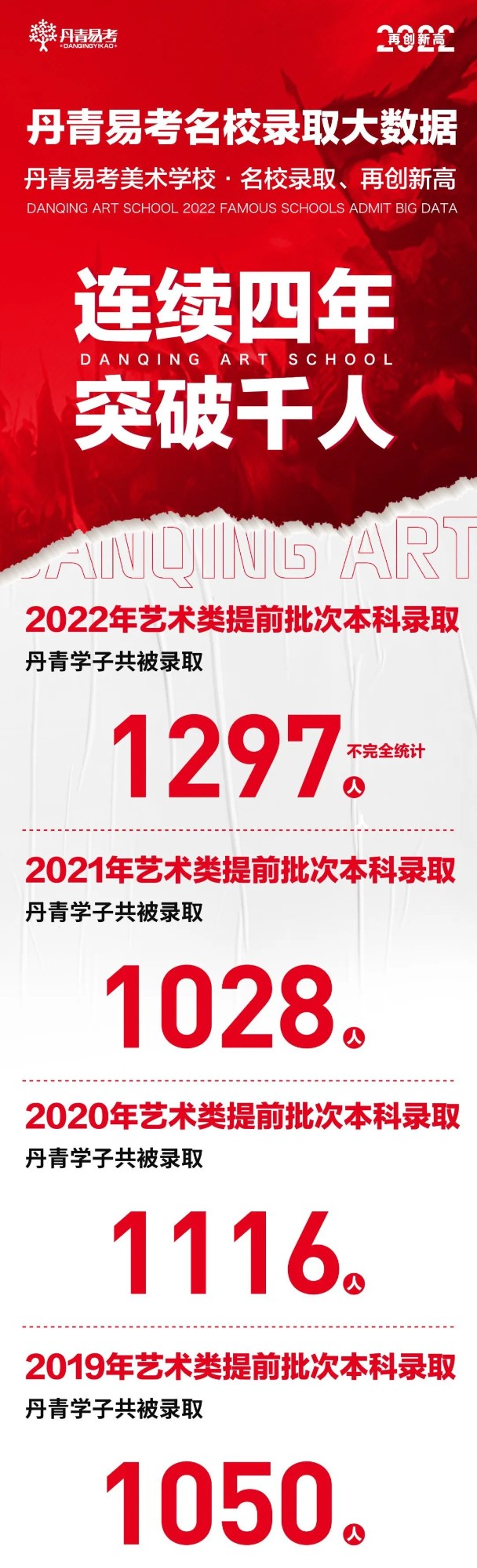 丹青易考2022届共1297名学员被211/985（双一流）等重点大学本科录取！