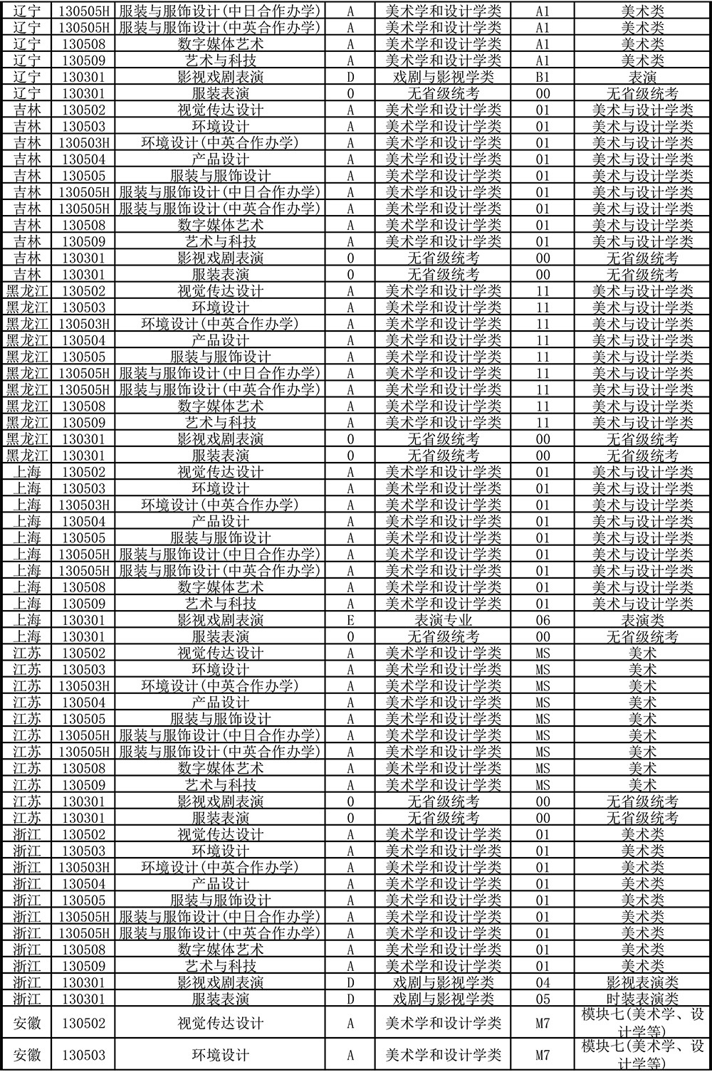 东华大学2023年艺术类本科专业与省级统类子科类对照表