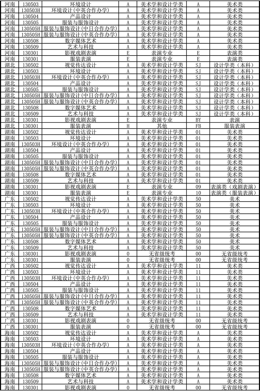 东华大学2023年艺术类本科专业与省级统类子科类对照表
