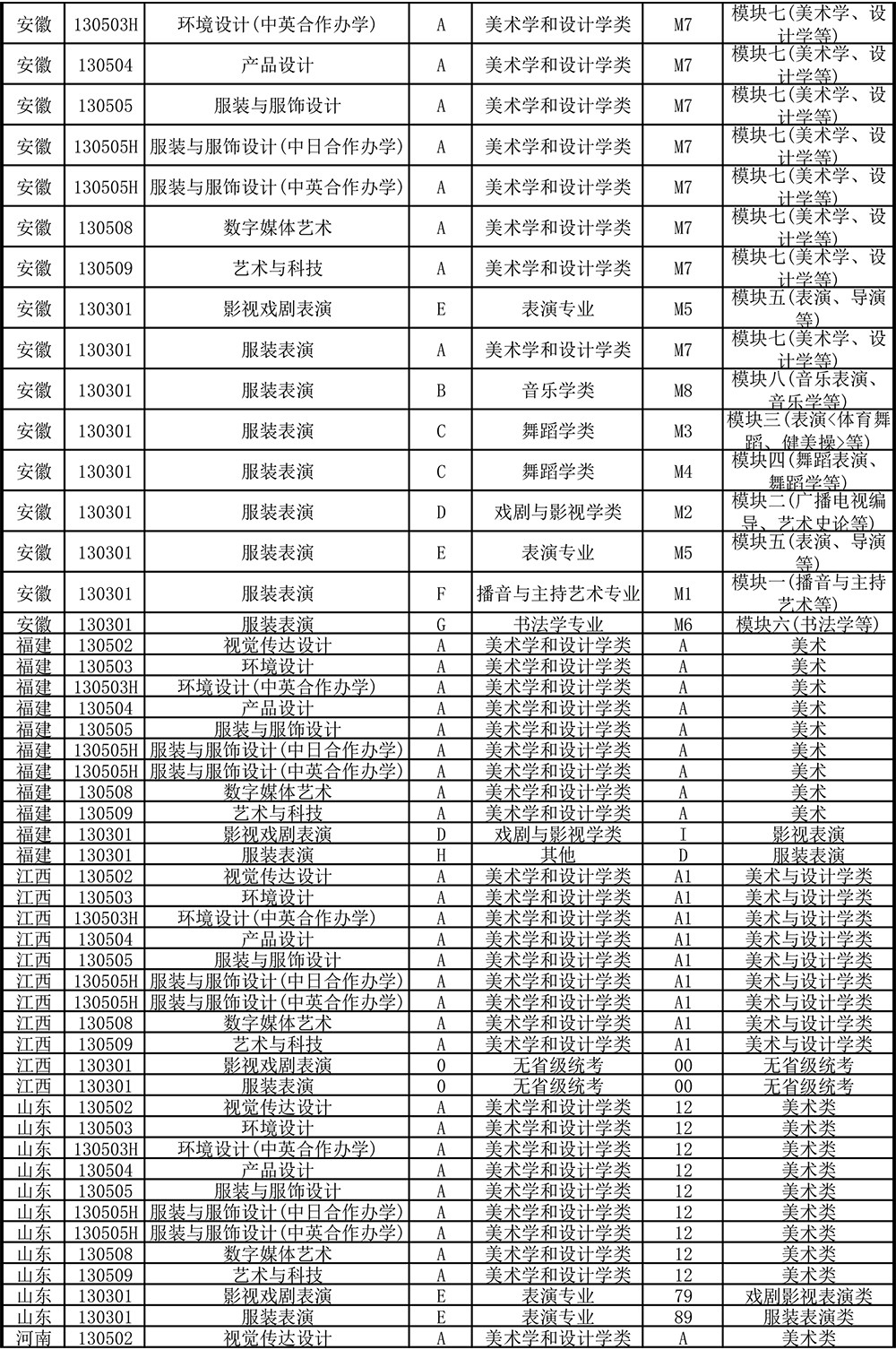 东华大学2023年艺术类本科专业与省级统类子科类对照表