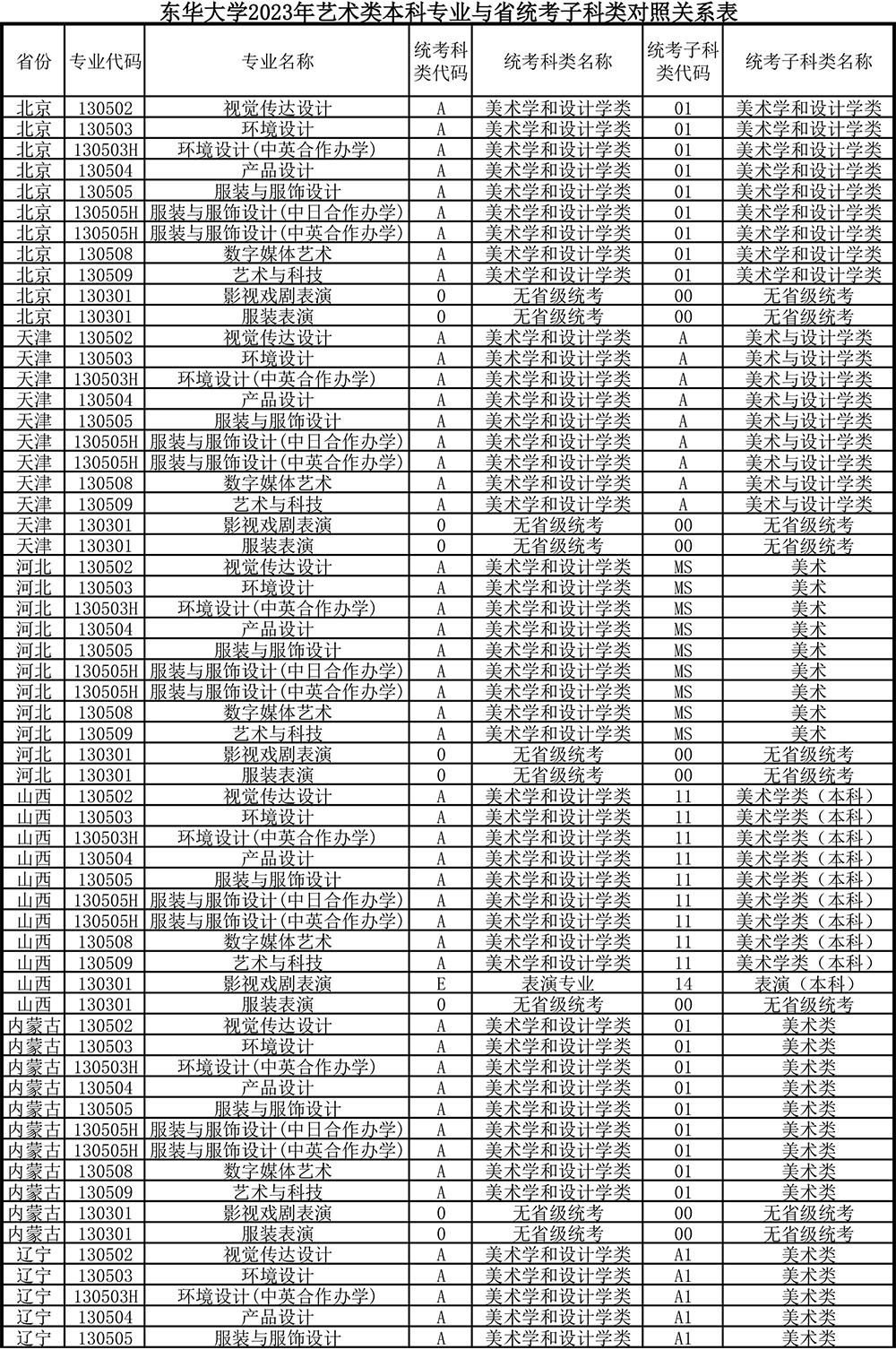 东华大学2023年艺术类本科专业与省级统类子科类对照表