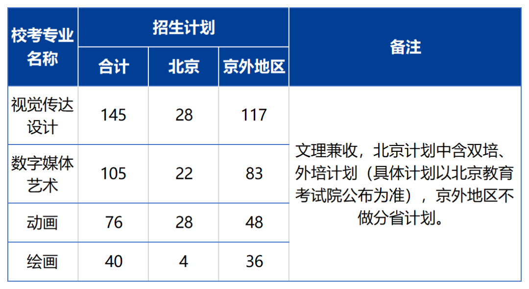 北京印刷学院 2023年艺术类本科专业招生简章