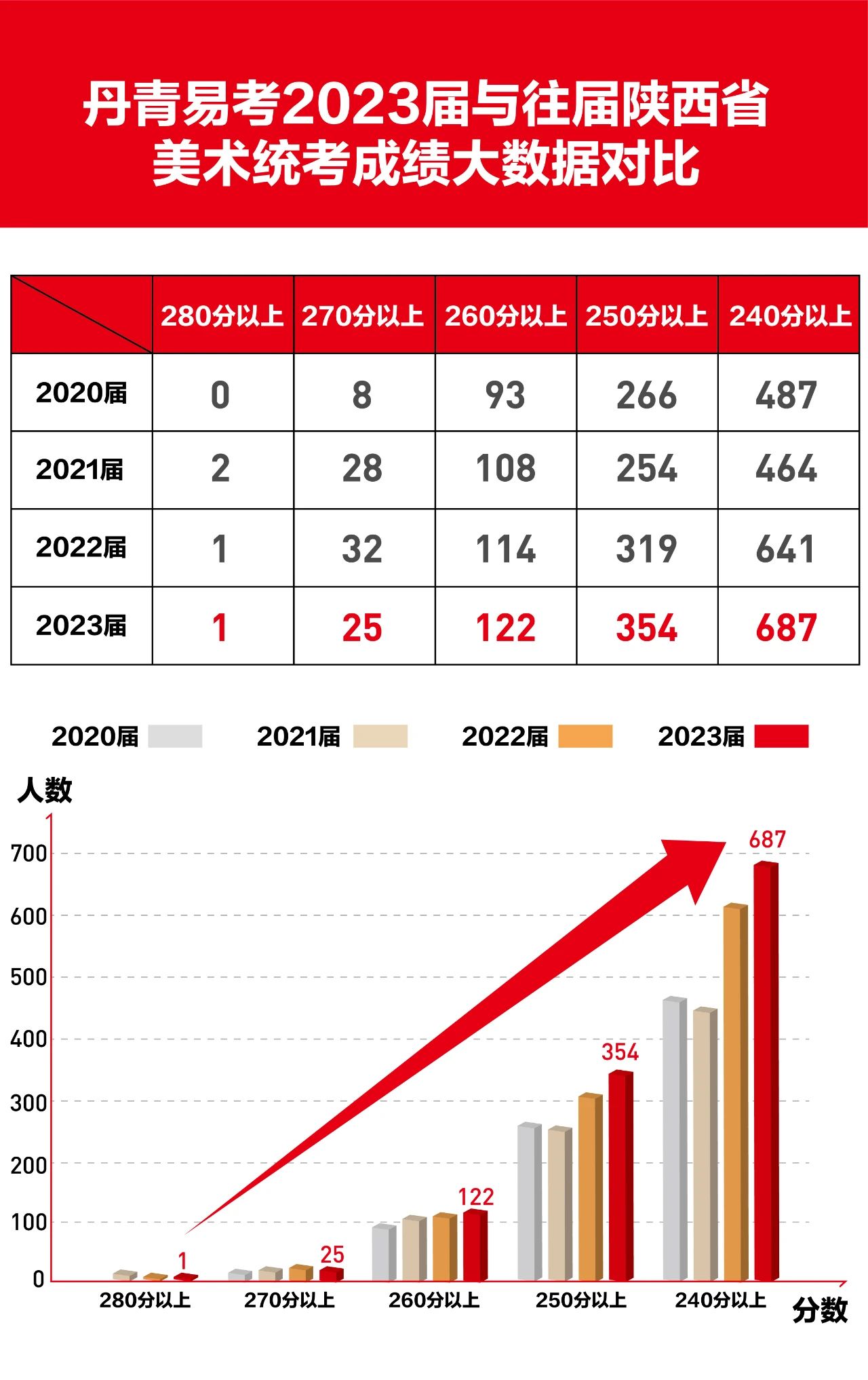 丹青易考2023届陕西联考全部成绩公示！