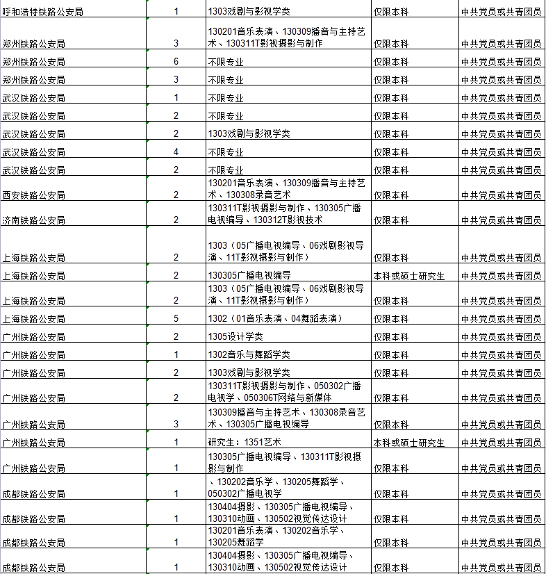 艺术类招录人数同比增加202%
