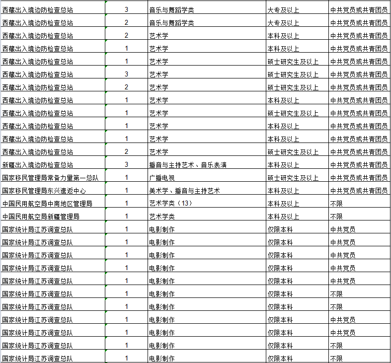 艺术类招录人数同比增加202%