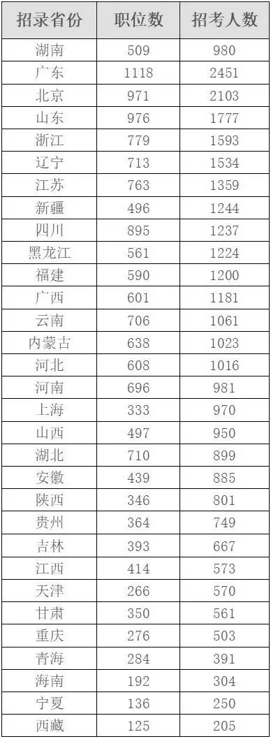 艺术类招录人数同比增加20%