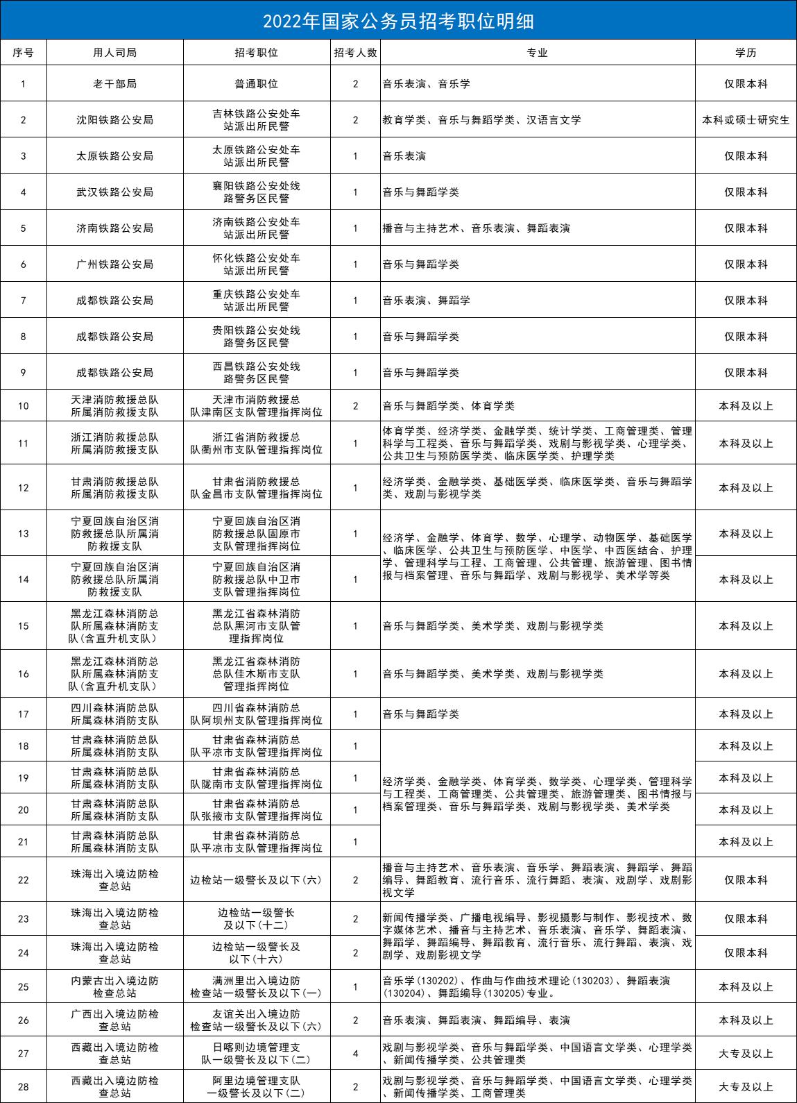 2022年国家公务员招考职位明细