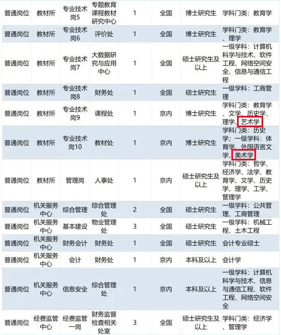 教育部直属事业单位2022年度 公开招聘应届生岗位信息汇总表