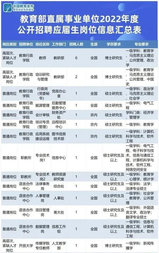 教育部直属事业单位2022年度 公开招聘应届生岗位信息汇总表