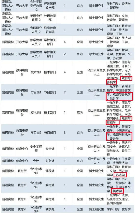 教育部直属事业单位2022年度 公开招聘应届生岗位信息汇总表