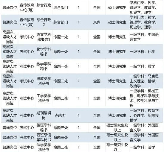 教育部直属事业单位2022年度 公开招聘应届生岗位信息汇总表