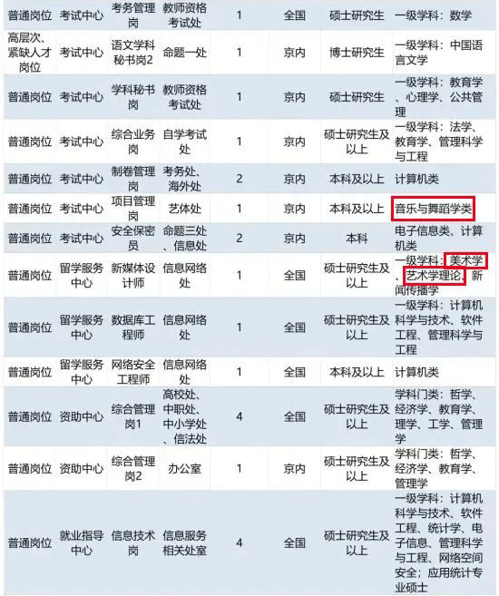 教育部直属事业单位2022年度 公开招聘应届生岗位信息汇总表