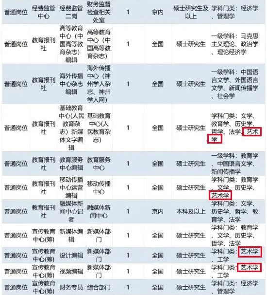 教育部直属事业单位2022年度 公开招聘应届生岗位信息汇总表