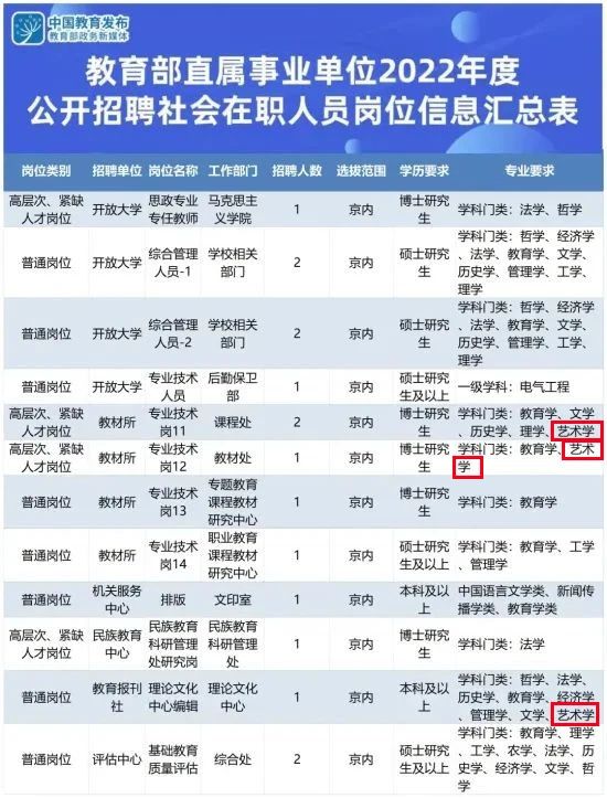 教育部直属事业单位2022年度公开招聘社会在职人员岗位信息汇总表