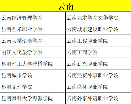 美术类考生专业、文化分低怎么选学校？