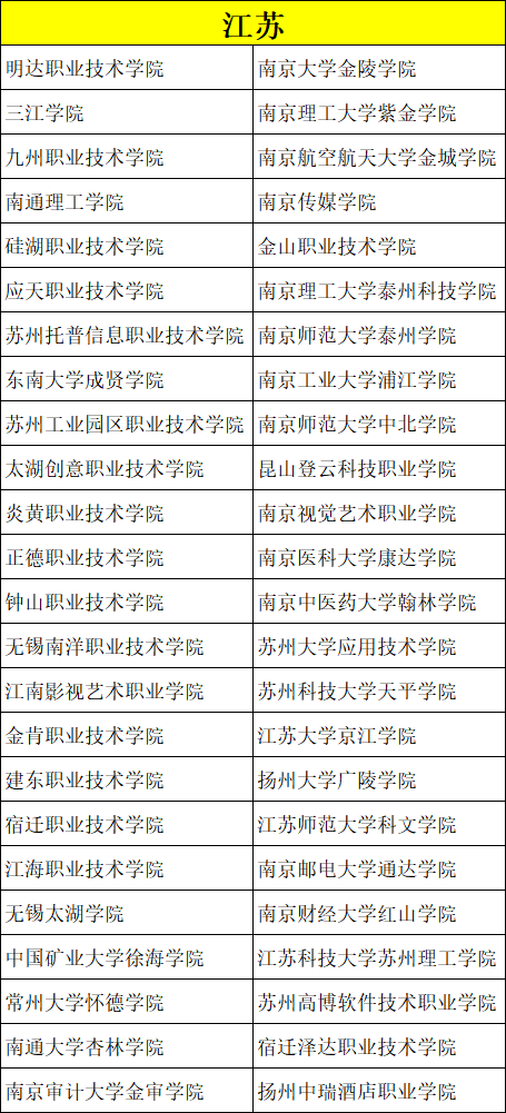 美术类考生专业、文化分低怎么选学校？