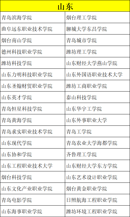 美术类考生专业、文化分低怎么选学校？