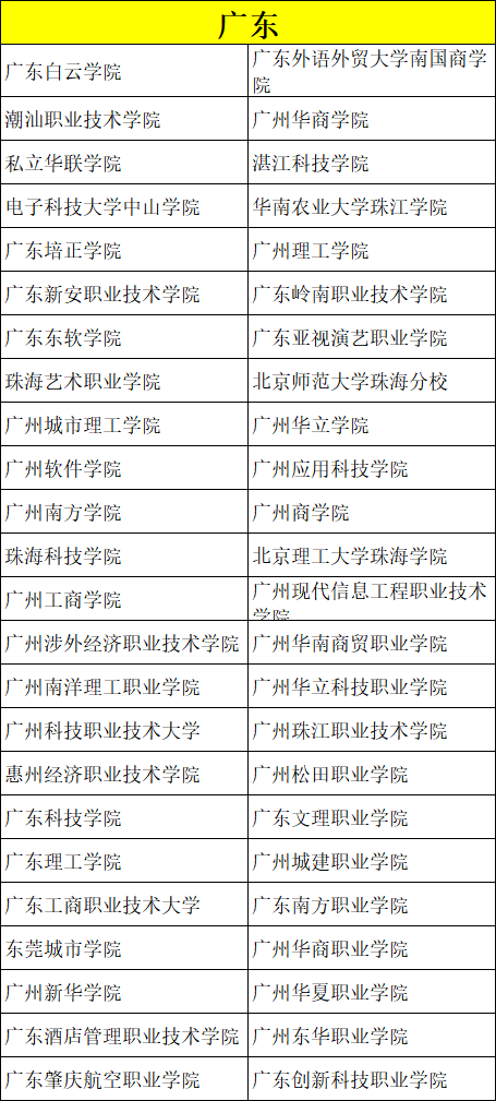 美术类考生专业、文化分低怎么选学校？