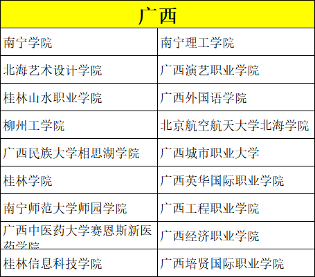 美术类考生专业、文化分低怎么选学校？